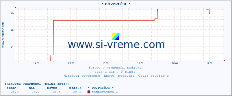 POVPREČJE :: * POVPREČJE * :: temperatura | vlaga | hitrost vetra | sunki vetra | tlak | padavine | sneg :: zadnji dan / 5 minut.