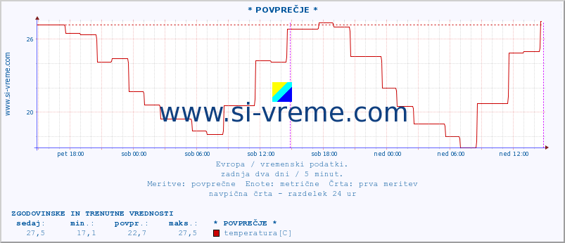 POVPREČJE :: * POVPREČJE * :: temperatura | vlaga | hitrost vetra | sunki vetra | tlak | padavine | sneg :: zadnja dva dni / 5 minut.