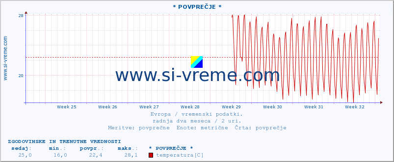 POVPREČJE :: * POVPREČJE * :: temperatura | vlaga | hitrost vetra | sunki vetra | tlak | padavine | sneg :: zadnja dva meseca / 2 uri.