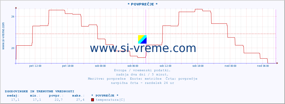 POVPREČJE :: * POVPREČJE * :: temperatura | vlaga | hitrost vetra | sunki vetra | tlak | padavine | sneg :: zadnja dva dni / 5 minut.