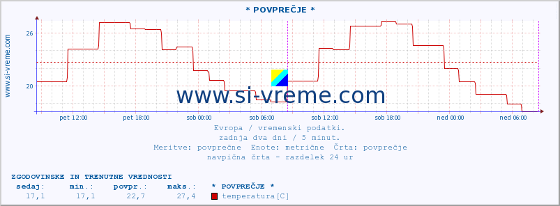 POVPREČJE :: * POVPREČJE * :: temperatura | vlaga | hitrost vetra | sunki vetra | tlak | padavine | sneg :: zadnja dva dni / 5 minut.