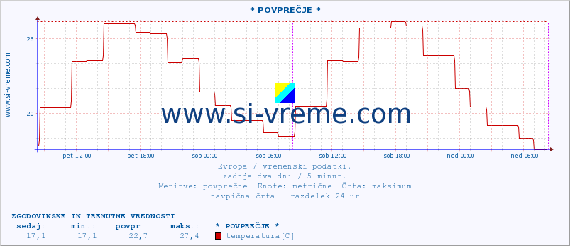 POVPREČJE :: * POVPREČJE * :: temperatura | vlaga | hitrost vetra | sunki vetra | tlak | padavine | sneg :: zadnja dva dni / 5 minut.