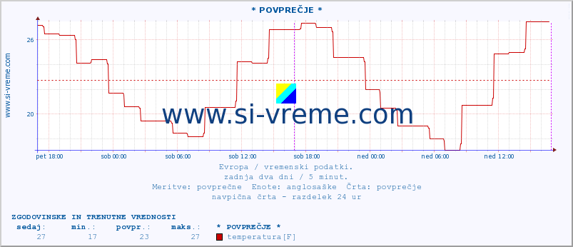 POVPREČJE :: * POVPREČJE * :: temperatura | vlaga | hitrost vetra | sunki vetra | tlak | padavine | sneg :: zadnja dva dni / 5 minut.