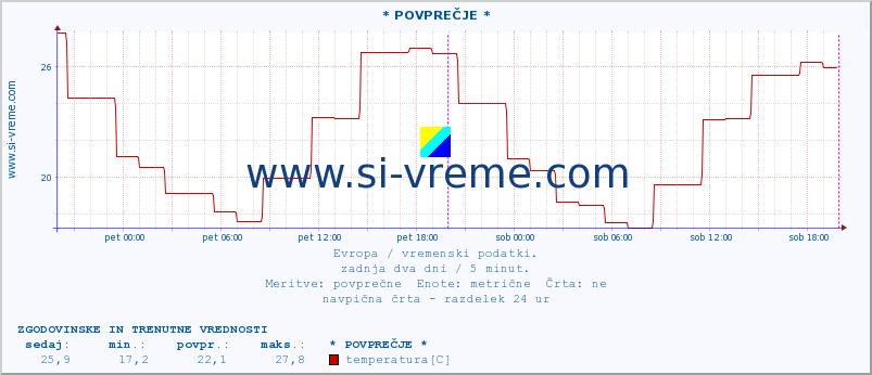 POVPREČJE :: * POVPREČJE * :: temperatura | vlaga | hitrost vetra | sunki vetra | tlak | padavine | sneg :: zadnja dva dni / 5 minut.