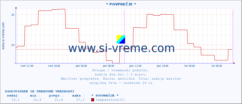 POVPREČJE :: * POVPREČJE * :: temperatura | vlaga | hitrost vetra | sunki vetra | tlak | padavine | sneg :: zadnja dva dni / 5 minut.