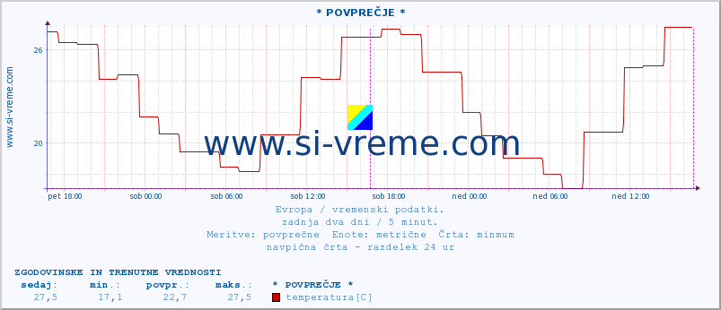 POVPREČJE :: * POVPREČJE * :: temperatura | vlaga | hitrost vetra | sunki vetra | tlak | padavine | sneg :: zadnja dva dni / 5 minut.