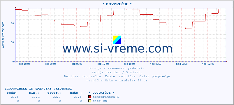 POVPREČJE :: * POVPREČJE * :: temperatura | vlaga | hitrost vetra | sunki vetra | tlak | padavine | sneg :: zadnja dva dni / 5 minut.