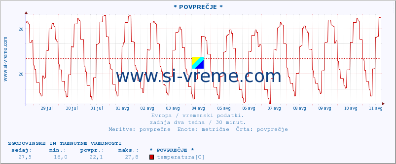 POVPREČJE :: * POVPREČJE * :: temperatura | vlaga | hitrost vetra | sunki vetra | tlak | padavine | sneg :: zadnja dva tedna / 30 minut.