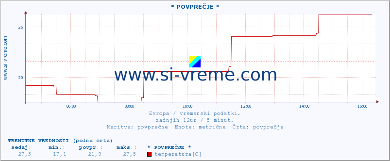 POVPREČJE :: * POVPREČJE * :: temperatura | vlaga | hitrost vetra | sunki vetra | tlak | padavine | sneg :: zadnji dan / 5 minut.