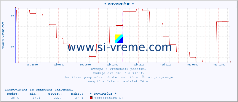 POVPREČJE :: * POVPREČJE * :: temperatura | vlaga | hitrost vetra | sunki vetra | tlak | padavine | sneg :: zadnja dva dni / 5 minut.