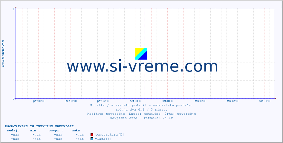 POVPREČJE ::  :: temperatura | vlaga | hitrost vetra | tlak :: zadnja dva dni / 5 minut.