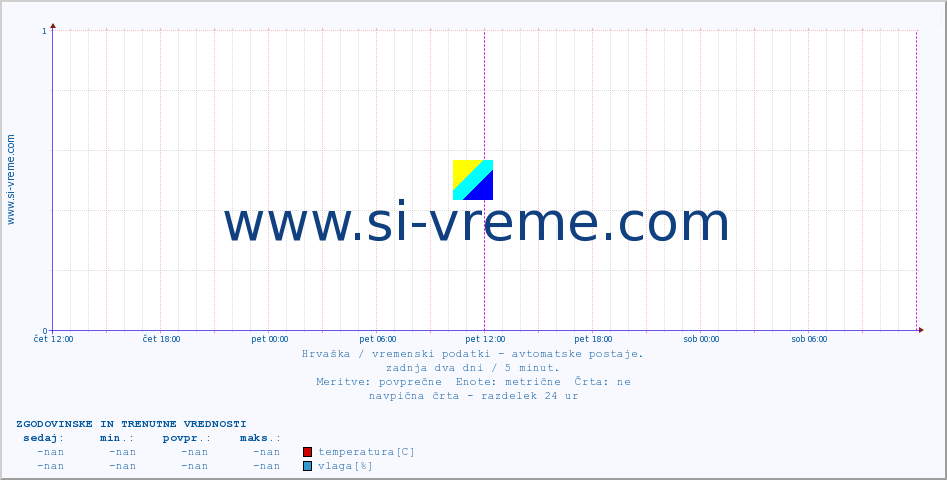 POVPREČJE ::  :: temperatura | vlaga | hitrost vetra | tlak :: zadnja dva dni / 5 minut.