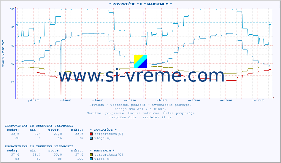 POVPREČJE ::  & * MAKSIMUM * :: temperatura | vlaga | hitrost vetra | tlak :: zadnja dva dni / 5 minut.