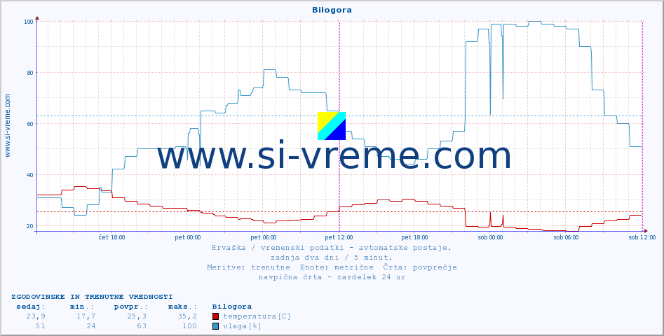 POVPREČJE :: Bilogora :: temperatura | vlaga | hitrost vetra | tlak :: zadnja dva dni / 5 minut.