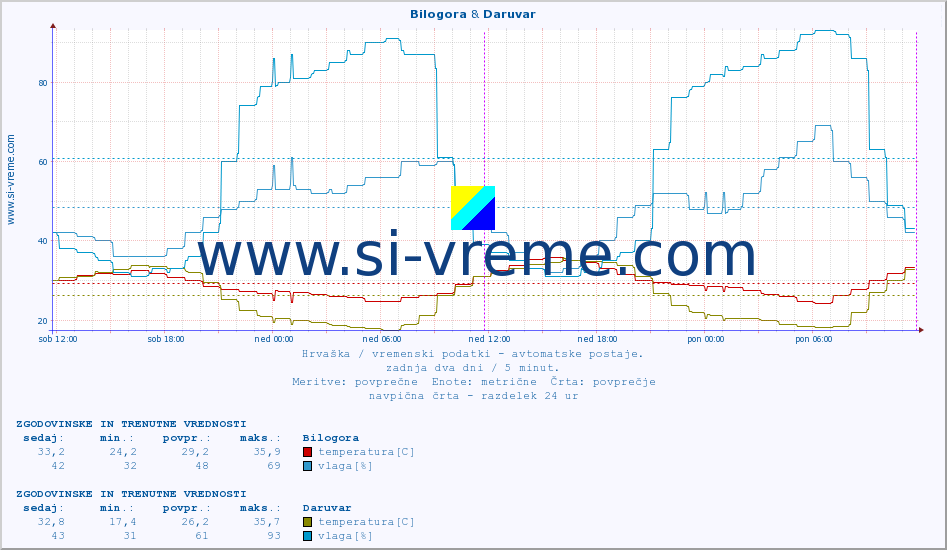 POVPREČJE :: Bilogora & Daruvar :: temperatura | vlaga | hitrost vetra | tlak :: zadnja dva dni / 5 minut.