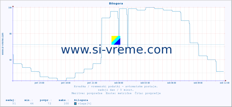 POVPREČJE :: Bilogora :: temperatura | vlaga | hitrost vetra | tlak :: zadnji dan / 5 minut.