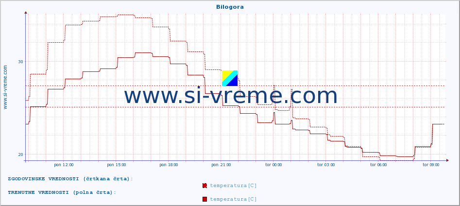 POVPREČJE :: Bilogora :: temperatura | vlaga | hitrost vetra | tlak :: zadnji dan / 5 minut.