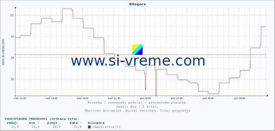 POVPREČJE :: Bilogora :: temperatura | vlaga | hitrost vetra | tlak :: zadnji dan / 5 minut.