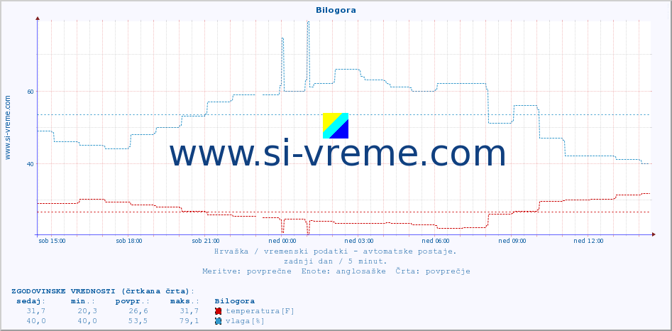 POVPREČJE :: Bilogora :: temperatura | vlaga | hitrost vetra | tlak :: zadnji dan / 5 minut.