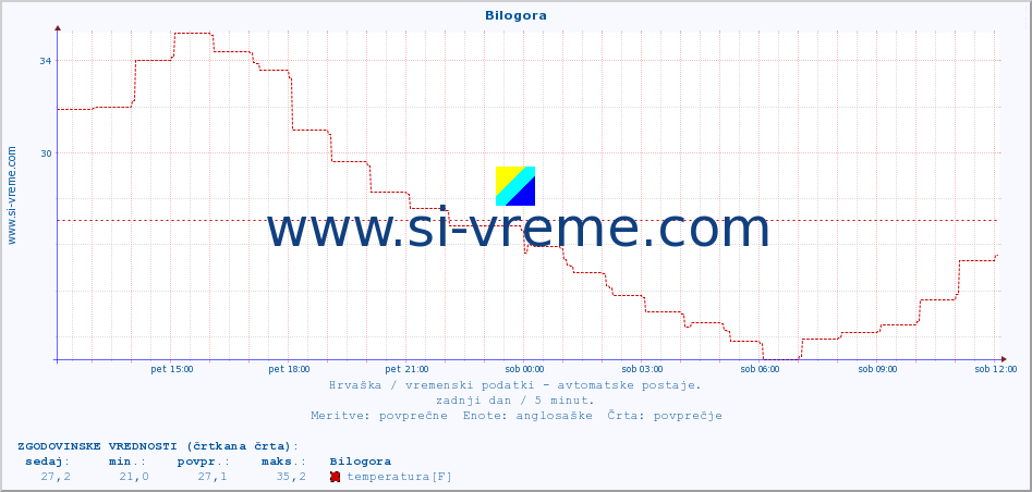 POVPREČJE :: Bilogora :: temperatura | vlaga | hitrost vetra | tlak :: zadnji dan / 5 minut.