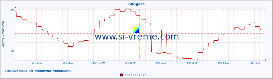 POVPREČJE :: Bilogora :: temperatura | vlaga | hitrost vetra | tlak :: zadnja dva dni / 5 minut.