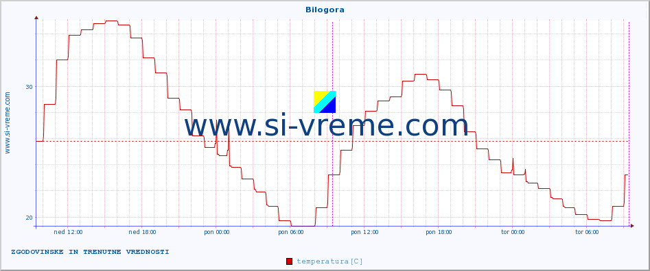 POVPREČJE :: Bilogora :: temperatura | vlaga | hitrost vetra | tlak :: zadnja dva dni / 5 minut.