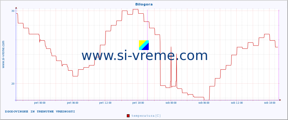 POVPREČJE :: Bilogora :: temperatura | vlaga | hitrost vetra | tlak :: zadnja dva dni / 5 minut.