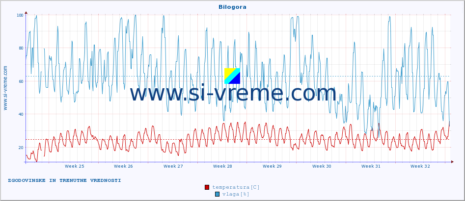 POVPREČJE :: Bilogora :: temperatura | vlaga | hitrost vetra | tlak :: zadnja dva meseca / 2 uri.