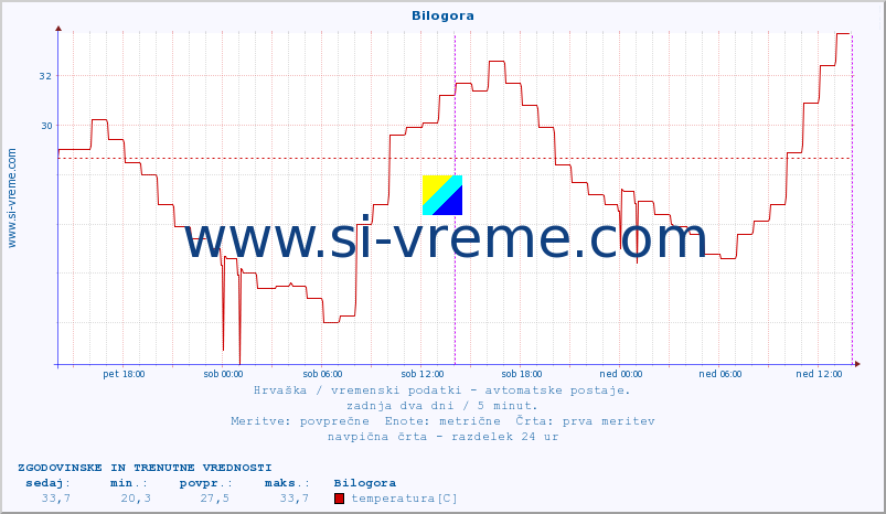 POVPREČJE :: Bilogora :: temperatura | vlaga | hitrost vetra | tlak :: zadnja dva dni / 5 minut.