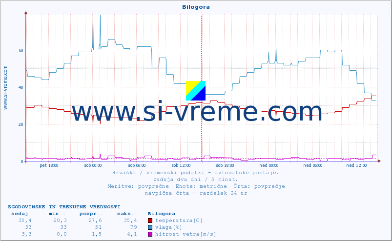 POVPREČJE :: Bilogora :: temperatura | vlaga | hitrost vetra | tlak :: zadnja dva dni / 5 minut.