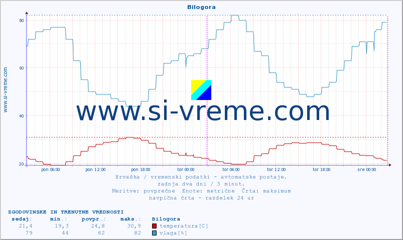 POVPREČJE :: Bilogora :: temperatura | vlaga | hitrost vetra | tlak :: zadnja dva dni / 5 minut.