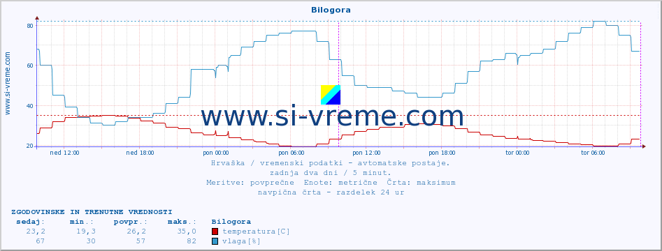 POVPREČJE :: Bilogora :: temperatura | vlaga | hitrost vetra | tlak :: zadnja dva dni / 5 minut.