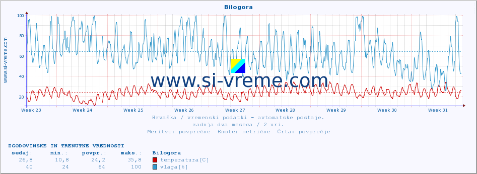 POVPREČJE :: Bilogora :: temperatura | vlaga | hitrost vetra | tlak :: zadnja dva meseca / 2 uri.