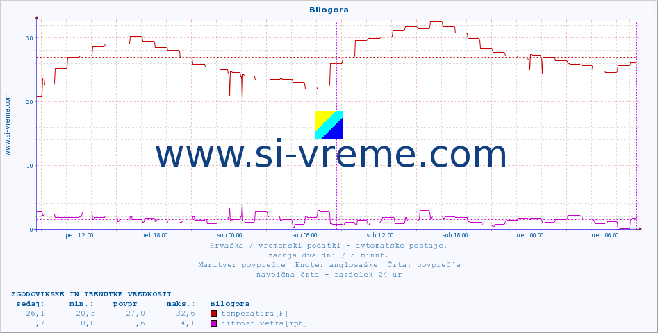 POVPREČJE :: Bilogora :: temperatura | vlaga | hitrost vetra | tlak :: zadnja dva dni / 5 minut.