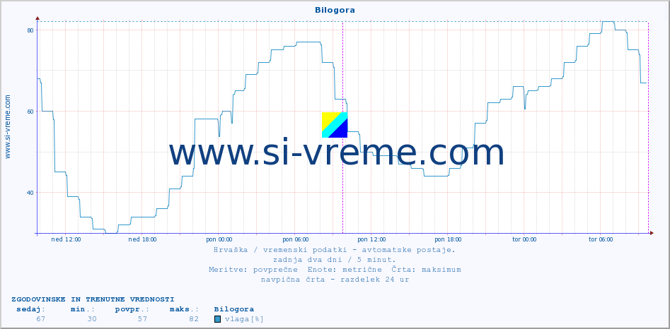 POVPREČJE :: Bilogora :: temperatura | vlaga | hitrost vetra | tlak :: zadnja dva dni / 5 minut.