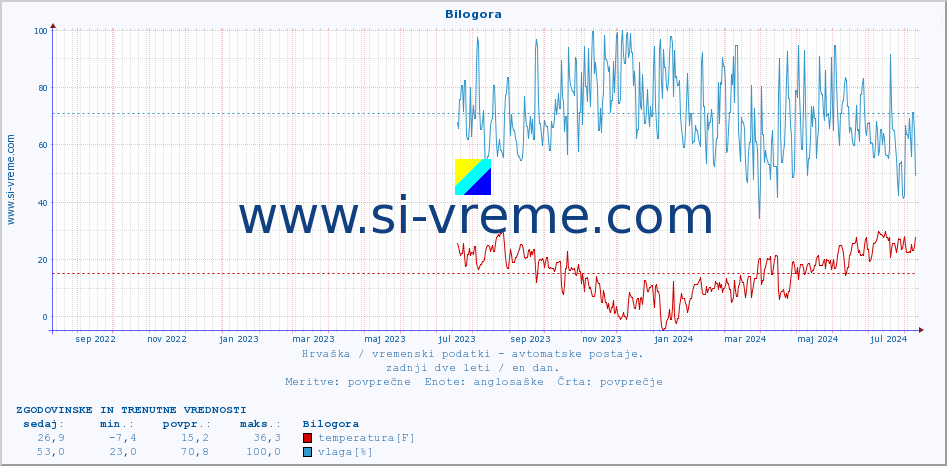 POVPREČJE :: Bilogora :: temperatura | vlaga | hitrost vetra | tlak :: zadnji dve leti / en dan.