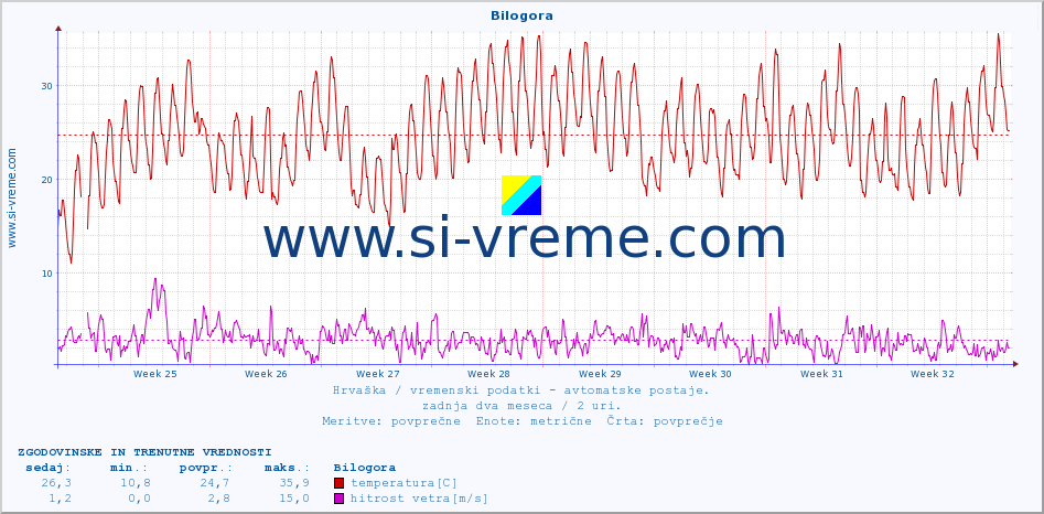 POVPREČJE :: Bilogora :: temperatura | vlaga | hitrost vetra | tlak :: zadnja dva meseca / 2 uri.