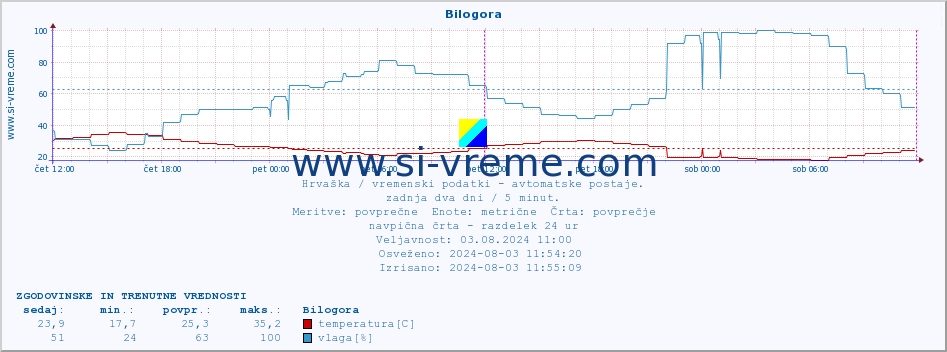 POVPREČJE :: Bilogora :: temperatura | vlaga | hitrost vetra | tlak :: zadnja dva dni / 5 minut.