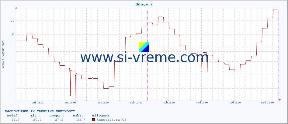 POVPREČJE :: Bilogora :: temperatura | vlaga | hitrost vetra | tlak :: zadnja dva dni / 5 minut.