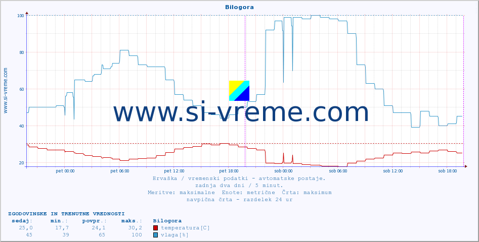 POVPREČJE :: Bilogora :: temperatura | vlaga | hitrost vetra | tlak :: zadnja dva dni / 5 minut.