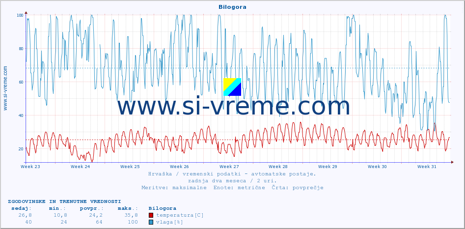 POVPREČJE :: Bilogora :: temperatura | vlaga | hitrost vetra | tlak :: zadnja dva meseca / 2 uri.