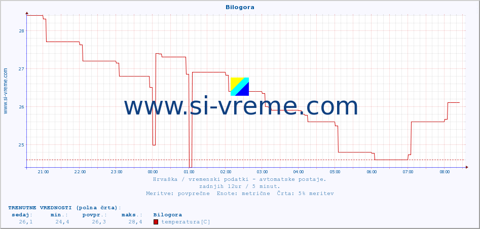 POVPREČJE :: Bilogora :: temperatura | vlaga | hitrost vetra | tlak :: zadnji dan / 5 minut.