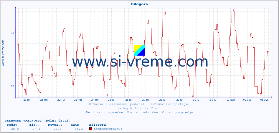 POVPREČJE :: Bilogora :: temperatura | vlaga | hitrost vetra | tlak :: zadnji mesec / 2 uri.