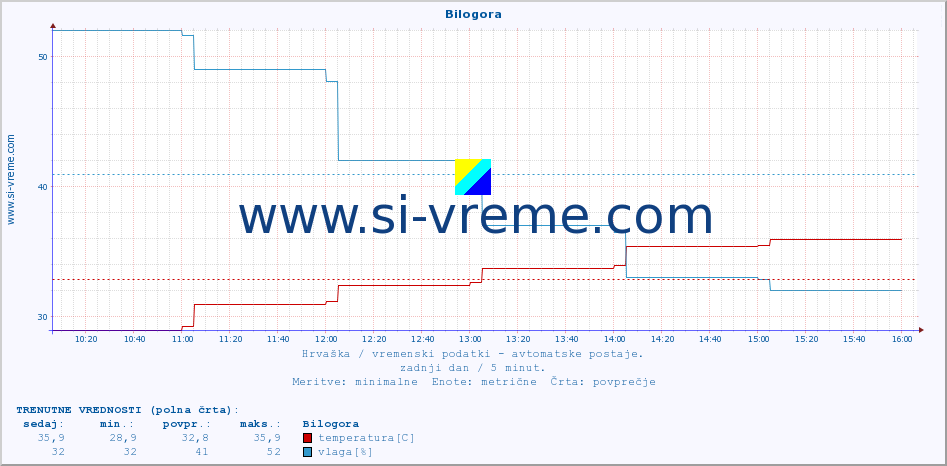 POVPREČJE :: Bilogora :: temperatura | vlaga | hitrost vetra | tlak :: zadnji dan / 5 minut.