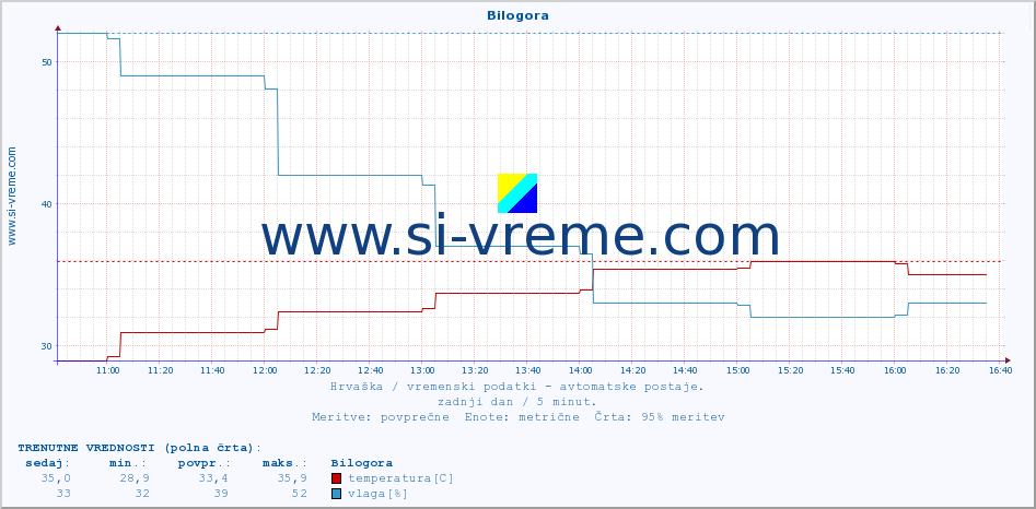 POVPREČJE :: Bilogora :: temperatura | vlaga | hitrost vetra | tlak :: zadnji dan / 5 minut.