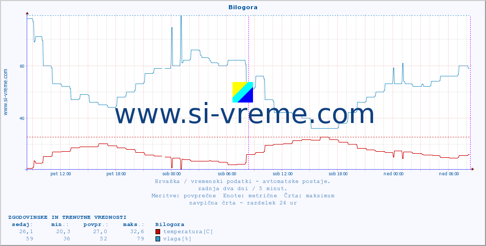 POVPREČJE :: Bilogora :: temperatura | vlaga | hitrost vetra | tlak :: zadnja dva dni / 5 minut.