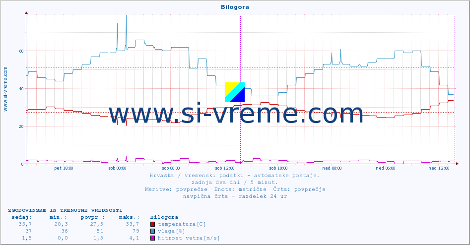 POVPREČJE :: Bilogora :: temperatura | vlaga | hitrost vetra | tlak :: zadnja dva dni / 5 minut.