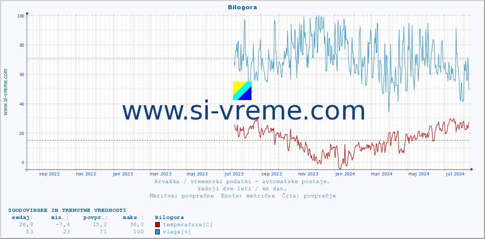 POVPREČJE :: Bilogora :: temperatura | vlaga | hitrost vetra | tlak :: zadnji dve leti / en dan.