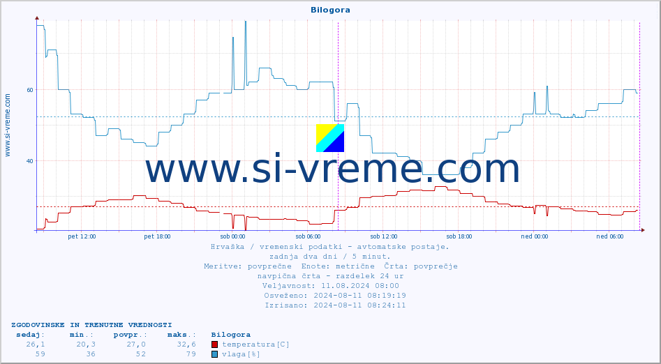 POVPREČJE :: Bilogora :: temperatura | vlaga | hitrost vetra | tlak :: zadnja dva dni / 5 minut.