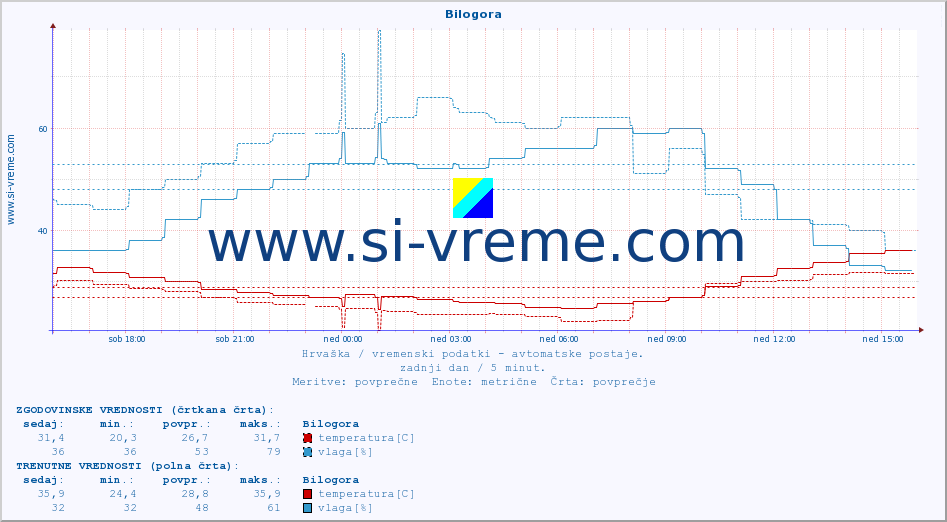 POVPREČJE :: Bilogora :: temperatura | vlaga | hitrost vetra | tlak :: zadnji dan / 5 minut.